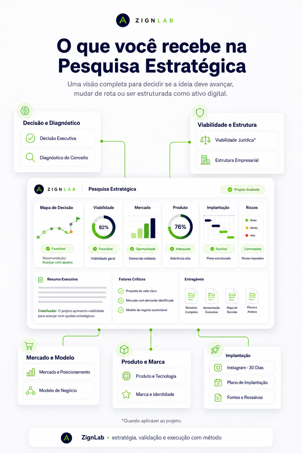 Infográfico com os entregáveis da Pesquisa Estratégica ZignLab